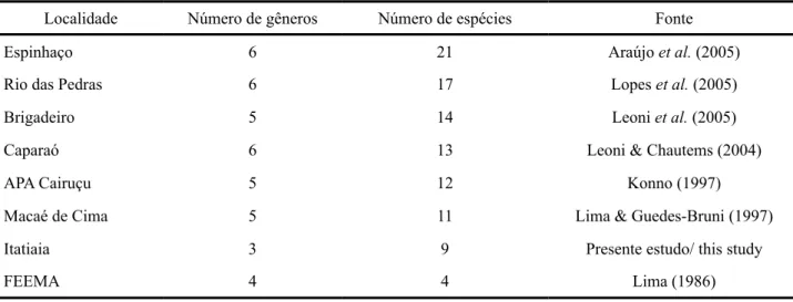 Tabela 2. Quantificação por espécies e gêneros, nas áreas relacionadas (região Sudeste) ao Parque Nacional do Itatiaia