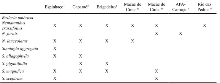 Tabela 3. Comparação das Gesneriaceae ocorrentes no Parque Nacional do Itatiaia com as de outras áreas distintas de Minas Gerais e  Rio de Janeiro; X significa a presença da espécie na área indicada na respectiva coluna