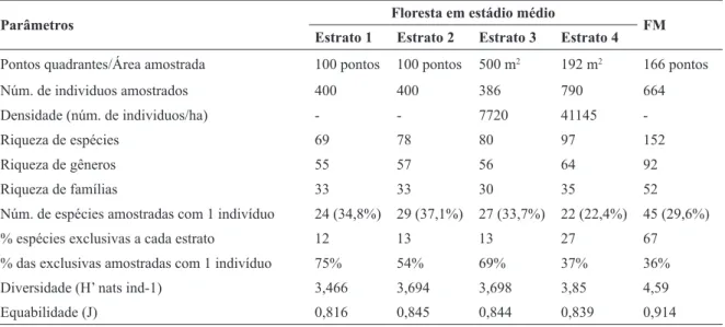 Tabela 3. Síntese dos parâmetros florísticos e estruturais obtidos para quatro estratos do componente arbustivo-arbóreo da floresta em  estádio médio e da comunidade arbórea da floresta em estádio avançado de regeneração (FM) de dois trechos de Floresta Om