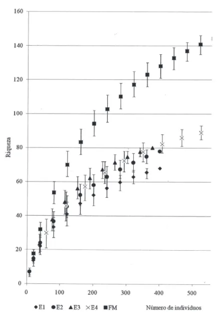 Figura 2. Curvas de rarefação baseada no número de indivíduos dos quatro estratos analisados na floresta em estádio médio (E1, E2, E3  e E4) e na floresta em estádio avançado de regeneração (FM) em dois trechos de Floresta Ombrófila Densa no município de J