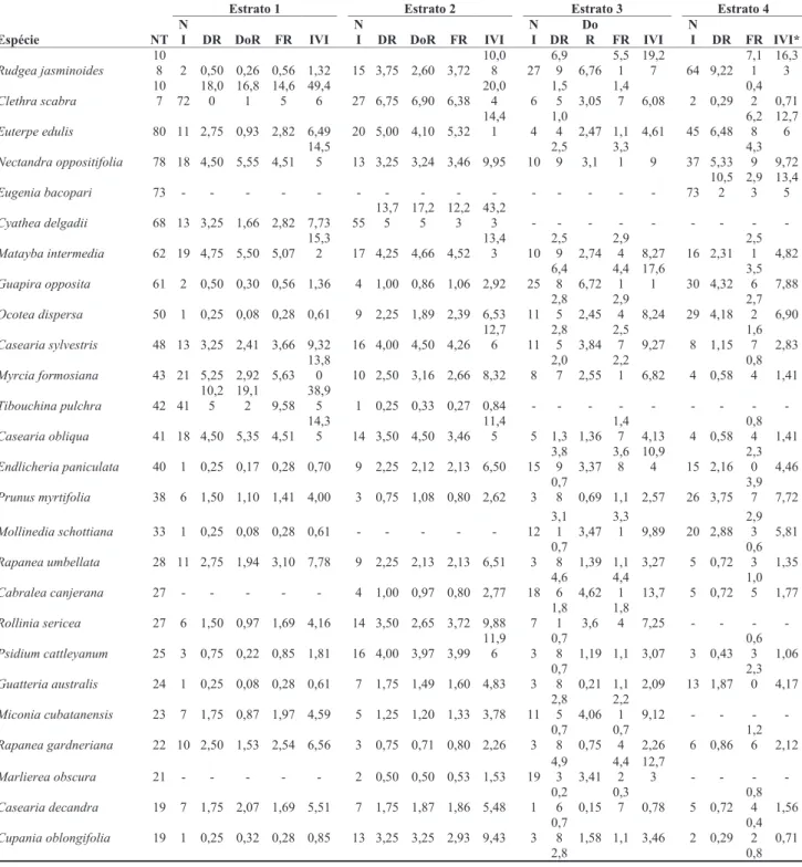 Tabela 5. Parâmetros fitossociológicos das espécies arbustivo-arbóreas apresentadas em ordem decrescente do número total de indivíduos  amostrados em trecho de Floresta Ombrófila Densa em estádio médio de regeneração no município de Juquitiba, SP, sudeste 