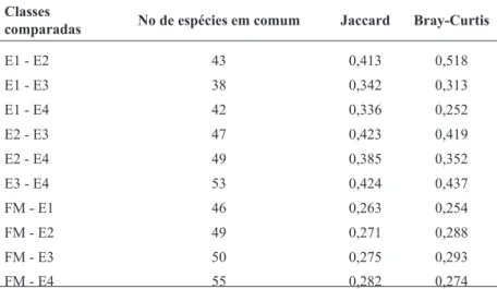 Table 6. Similarity between four strata (E1, E2, E3 e E4) of shrub-arboreal component in medium stage Forest and in arboreal community  of advantage stage of regeneration (FM) by the Jaccard and Bray-Curtis Quantitative Index of two tracts in Dense Ombroph