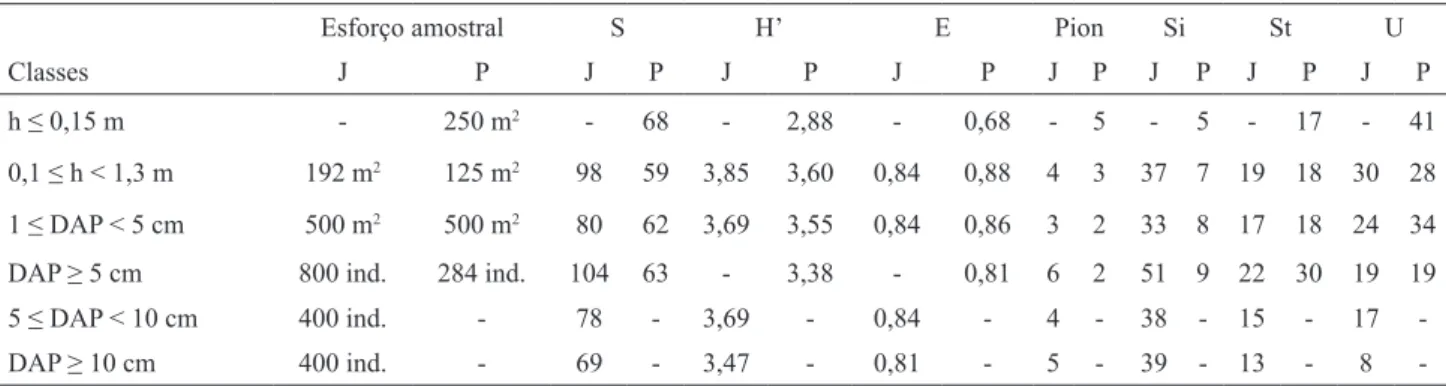 Table 7. The floristic and phytosociological parameters found out in advantage stage of regeneration Dense Ombrophylous Forest in  Rio de Janeiro and São Paulo States