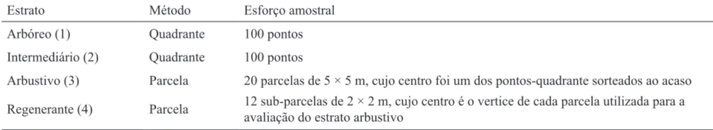 Table 1. Sample delineation to study the medium stage tract at municipality of Juquitiba, SP, Southeast of Brazil.