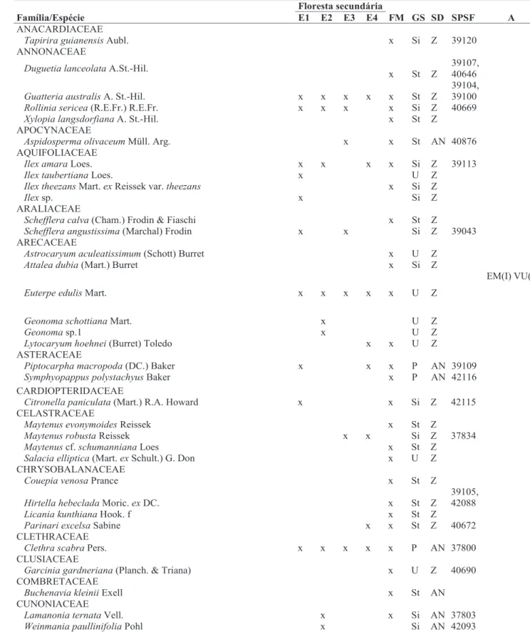 Tabela 2. Lista das espécies arbustivo-arbóreas amostradas em diferentes estratos na floresta em estádio médio (E1 = DAP ≥ 10 cm; E2 = 5 ≤ DAP &lt;  10 cm; E3 = 1 ≤ DAP &lt; 5 cm; E4 = 0,1 ≤ altura &lt; 1,3 m) e avançado de regeneração (FM) em dois trechos