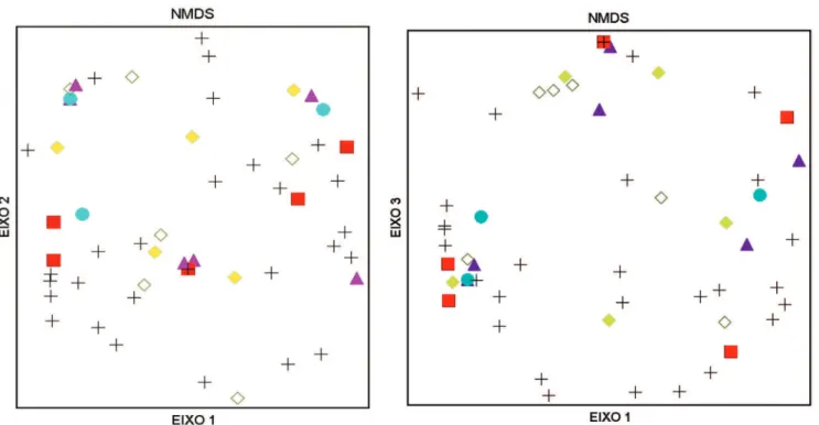 Figura 1. Gráficos produzidos pela ordenação por NMDS (Eixos  1 e 2) das subparcelas para amostragem da comunidade de epífitas  vasculares no Parque Estadual das Fontes do Ipiranga, em São  Paulo, SP, Brasil