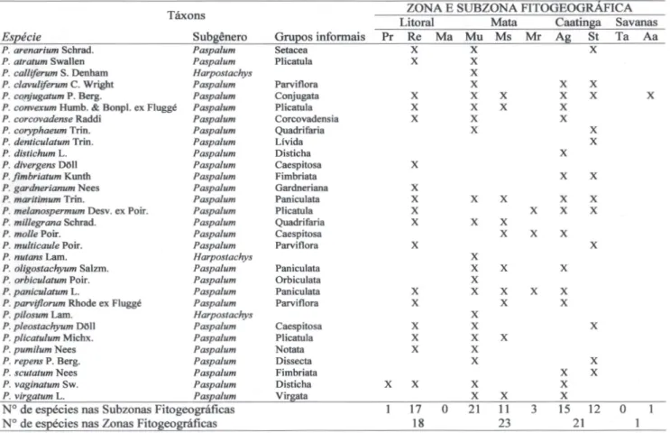 Tabela 1. Distribuição das espécies de Paspalum  no Estado de Pernambuco baseada em registros de herbários, observações in loco,  levantamento bibliográfico e nos registros do CNWG (Soreng et al