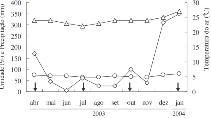 Figura 1. Variações na umidade relativa ({ ) e temperatura atmosférica (  ∆ ) e da precipitação ( ) de abril de 2003 a janeiro de 2004
