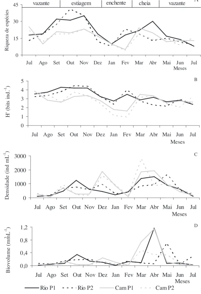 Figura 4. Variação da riqueza (número de táxons) (a), diversidade (bits ind.) (b), densidade (ind mL -1 ) (c) e biomassa ﬁ toplanctônica 