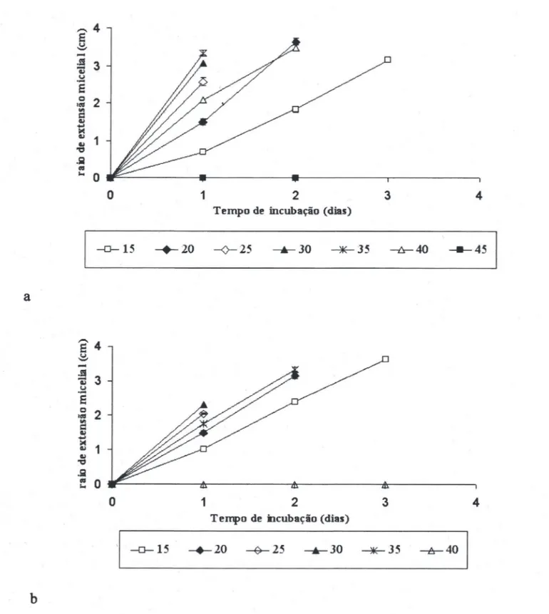 Figura 9. Crescimento micelial de Pythium aphanidermatum (A) e Pythium dissotocum (B) por tempo de incubação (dias)