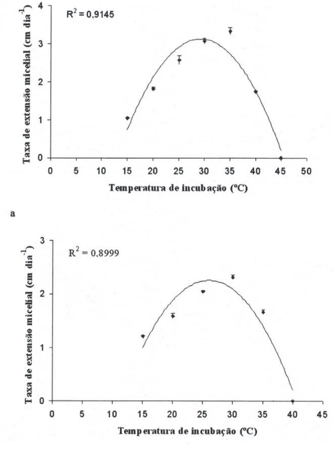 Figura 10. Inﬂ uência da temperatura de incubação sobre a taxa de extensão micelial diária de Pythium aphanidermatum (A) e Pythium 