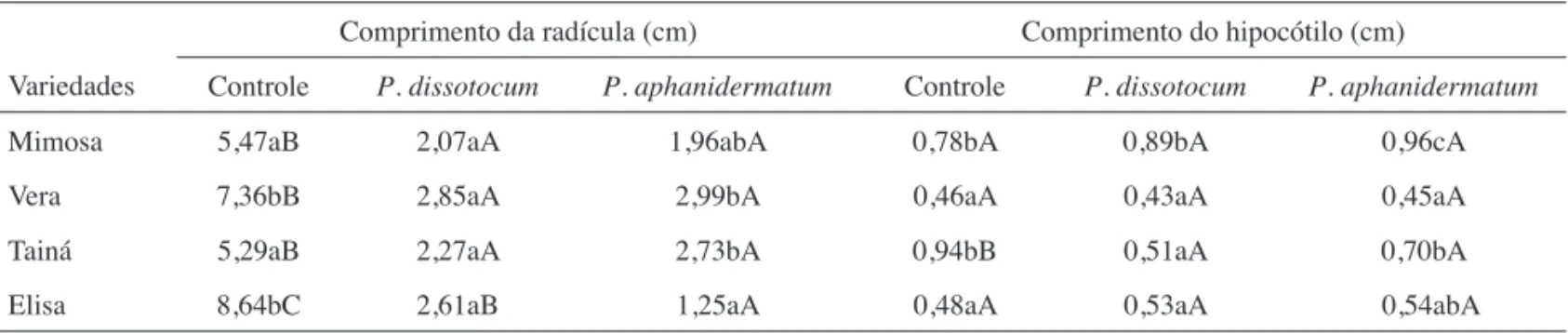 Tabela 1. Avaliação patogênica in vitro de Pythium dissotocum e P. aphanidermatum em 20 ºC