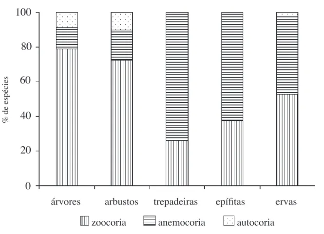 Figura 3. Síndromes de dispersão (em porcentagem) em quatro formas de vida encontradas em fragmentos de Floresta Ombróﬁ la Mista  na região centro-sul do Estado do Paraná.