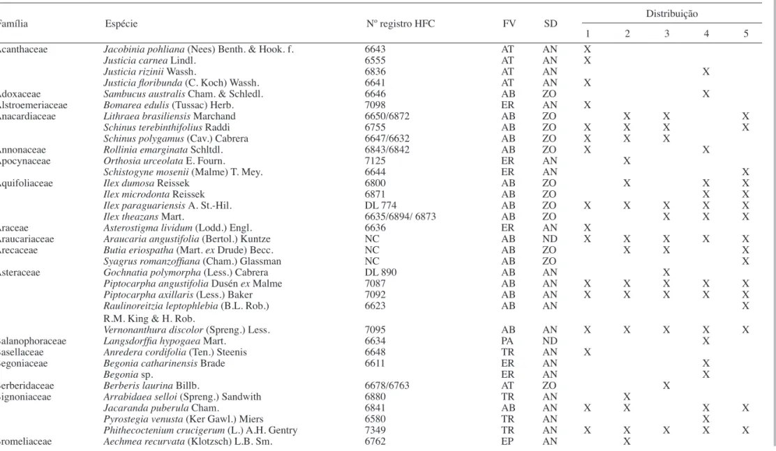 Tabela 1. Relação das espécies botânicas observadas/coletadas em 5 transectos nos municípios de Bituruna, General Carneiro e Palmas, incluindo número de registro no Herbário da  Embrapa Florestas