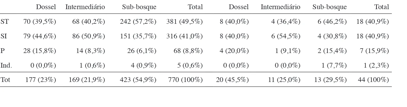 Table 3. Distribution of individuals and tree species in a seasonal forest of Fazenda da Mata (Araguari, MG) in each stratum, according  to the classification for the successional groups