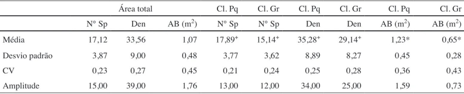 Tabela 2. Parâmetros estatísticos para as 25 parcelas amostradas em uma floresta estacional semidecidual (Araguari, MG), com separação  entre parcelas com clareiras grandes e parcelas com clareiras pequenas