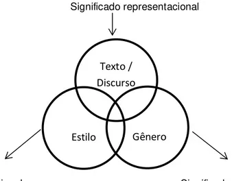 Figura 2: Relação dialética entre os significados do discurso