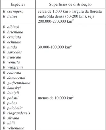 Tabela 2. Superfícies de distribução das espécies de Baptistonia. Table 2. Distribution area of the Baptistonia species.