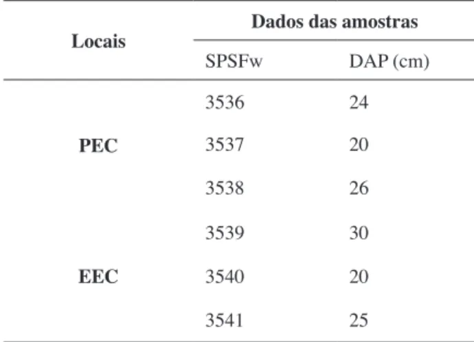Table  2.  Samples  data  of  Piptadenia  gonoacantha  collected  in  Cantareira  State  Park  (PEC)  and  Caetetus  Ecological  Station  (EEC).