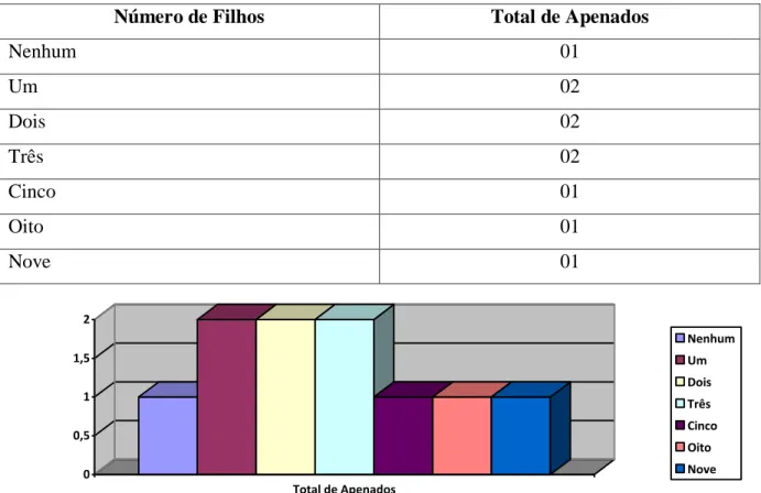 Gráfico 7  –  Número de filhos: 