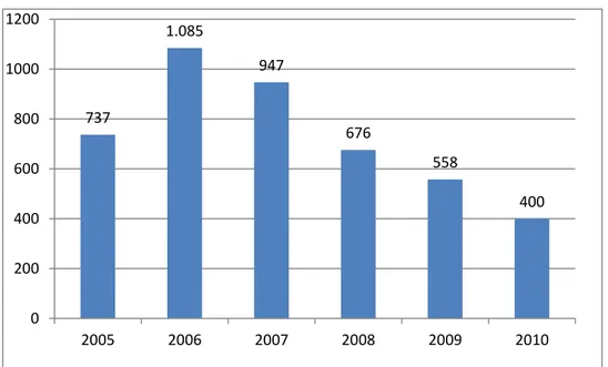 Figura 4 – gráfico da evolução de matrícula da EJA presencial ensino  fundamental  –  2005 - 2010 