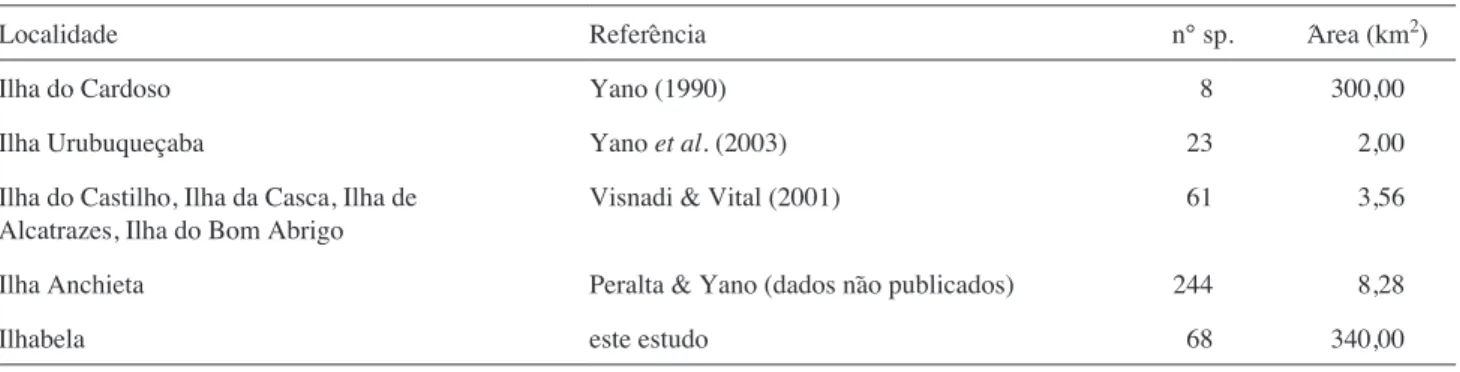 Tabela 1. Comparação entre a riqueza de briófitas e a área das ilhas estudadas no litoral paulista.