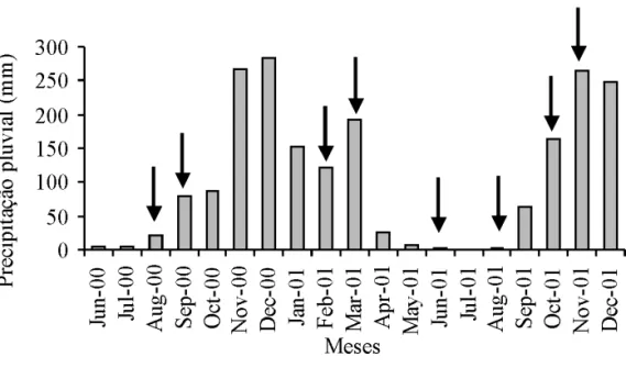Figura 1. Totais pluviométricos mensais dos anos de 2000 e 2001 em Goiânia. As setas indicam os períodos de coleta.
