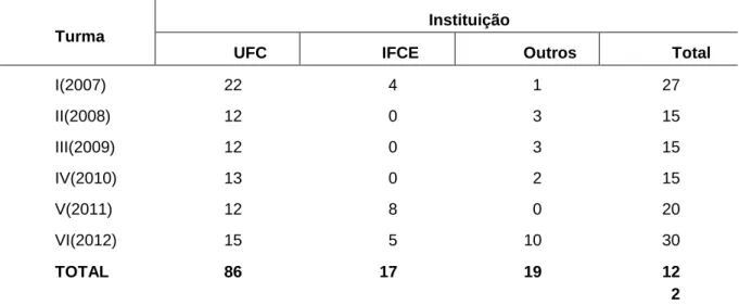 Tabela 2 – Origem institucional dos candidatos inscritos e aprovados no POLEDUC por turma  entre 2007 e 2012 