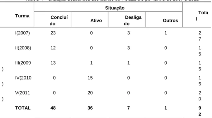 Tabela 4 – Situação acadêmica dos alunos do POLEDUC por turma de 2007 a 2011 