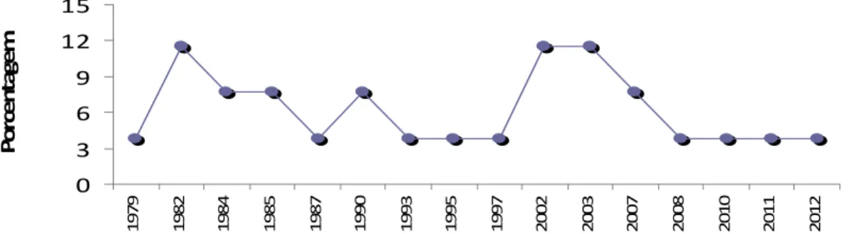 Gráfico 3 – Porcentagem de egressos por tempo e ano de conclusão do curso de  graduação  03691215 1979 1982 1984 1985 1987 1990 1993 1995 1997 2002 2003 2007 2008 2010 2011 2012Porcentagem