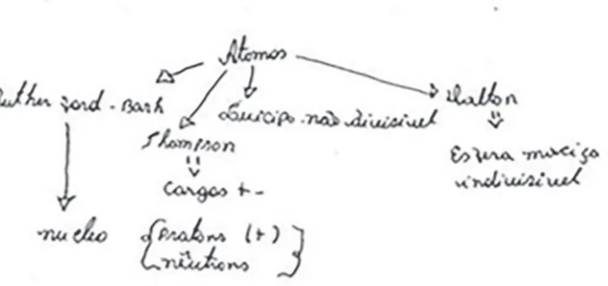 Figura 1 - Mapa conceitual construído após conteúdos explanados de forma tradicional.