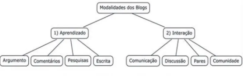 Figura 1-  Modalidades para os blogs em Educação.