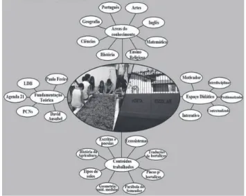 Figura 1 -  Diagrama síntese do trabalho realizado na horta escolar.