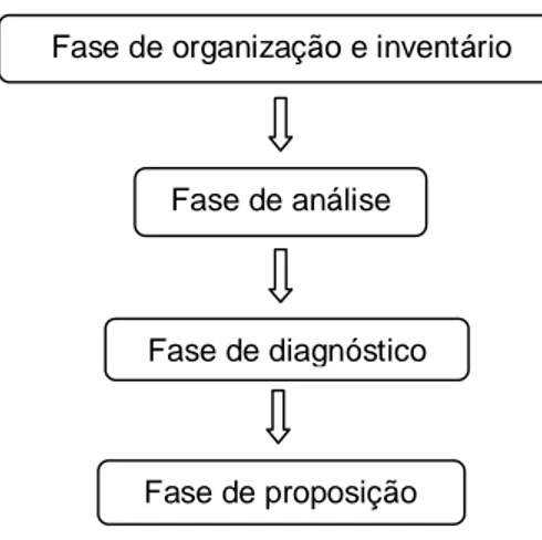 Figura 1 - Fases de Planejamento e Gestão Ambiental. 