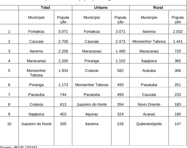 Tabela 1 - Dez municípios com a maior população indígena do Ceará (divididos por  situação do domicílio)