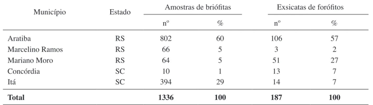 Tabela 1. Número e porcentagem de amostras de briófitas observados em exsicatas de forófitos, por município.