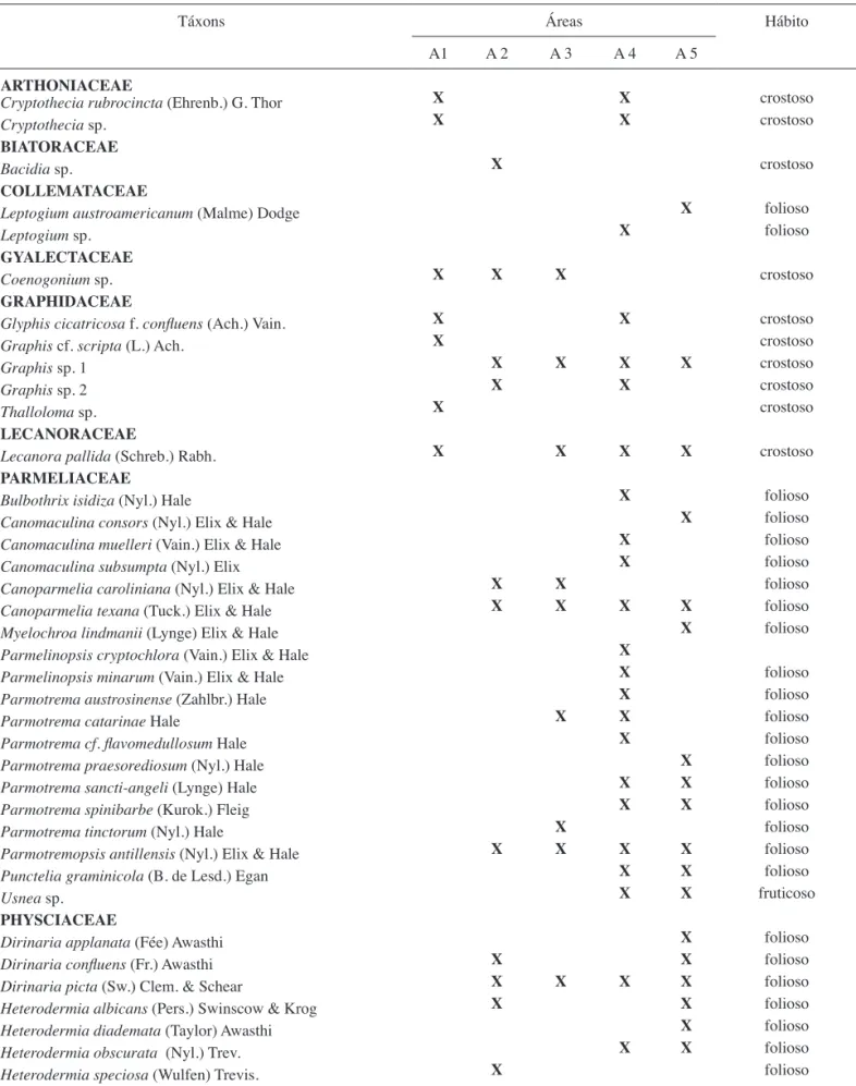 Tabela 1. Táxons ocorrentes nas áreas de influência da Usina Termoelétrica de Canoas, Rio Grande do Sul, Brasil