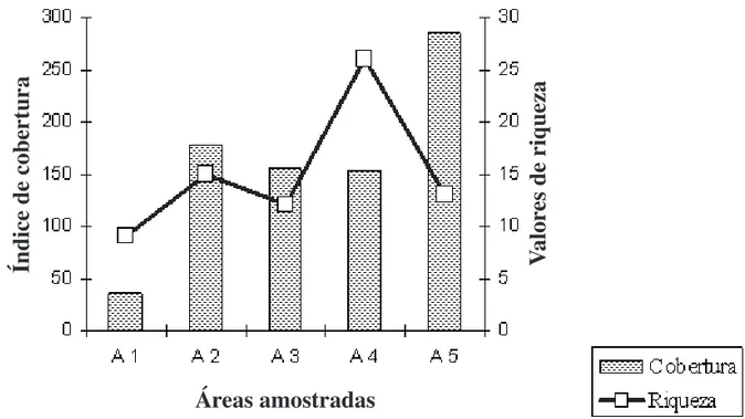 Figura 2. Índice de cobertura e riqueza de liquens nas áreas sob influência direta e indireta da usina termoelétrica, no Rio Grande do  Sul, Brasil