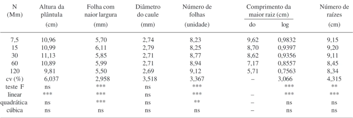 Tabela 2. Médias das variáveis biométricas da espécie Aechmea blanchetiana em função de diferentes concentrações de nitrogênio no meio de cultura Murashige &amp; Skoog (MS) no crescimento de Aechmea blanchetiana e significância dos efeitos de regressão.