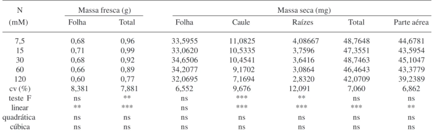 Tabela 3. Médias das variáveis de massa da espécie Aechmea blanchetiana em função de diferentes concentrações de nitrogênio no meio de cultura Murashige &amp; Skoog (MS) no crescimento de Aechmea blanchetiana e significância dos efeitos de regressão.