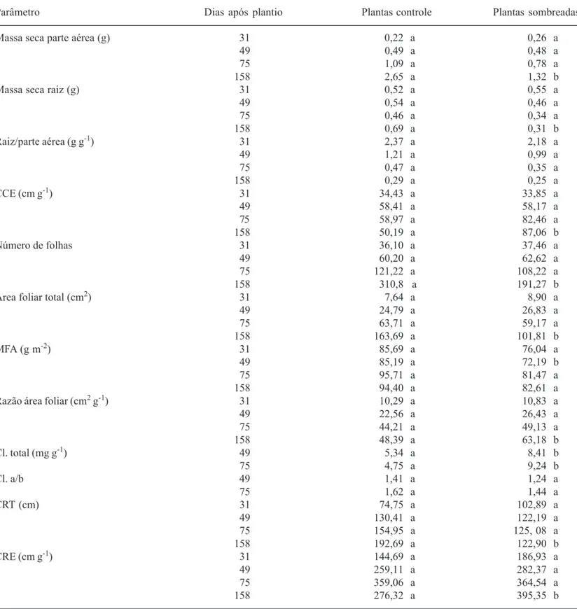 Tabela 1. Parâmetros diversos de plantas de A.  angustifolia  em resposta aos tratamentos de luz, nas diferentes avaliações