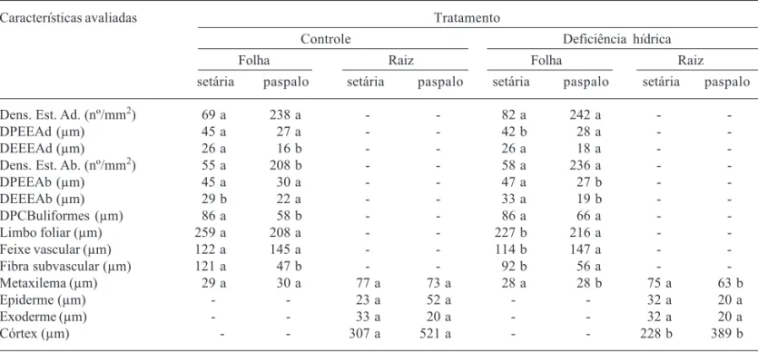 Tabela 1. Densidade estomática e espessura de células e tecidos em Setaria anceps (setária) e Paspalum paniculatum (paspalo) em plantas controle e plantas submetidas a 11 dias de deficiência hídrica.