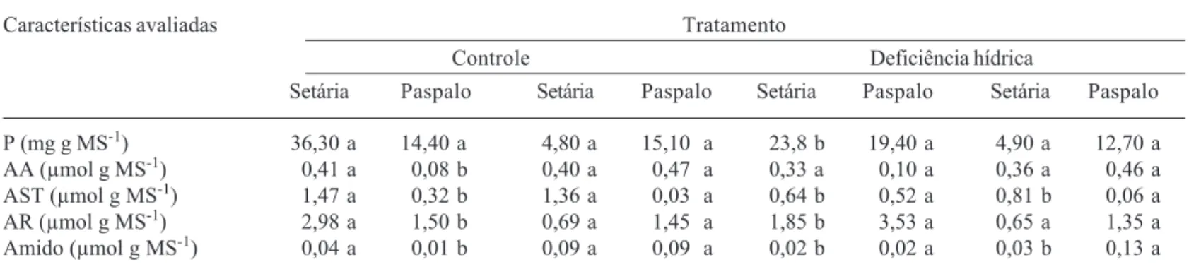 Tabela 3. Características bioquímicas de Setaria anceps (setária) e Paspalum paniculatum (paspalo) em plantas controle e plantas submetidas a 11 dias de deficiência hídrica.