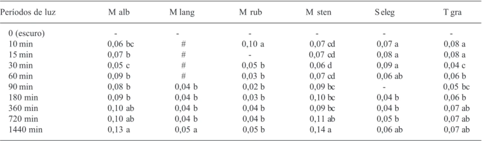 Tabela 1. Velocidade média de germinação de sementes de Miconia albicans (M alb), M. langsdorffii (M lang), M