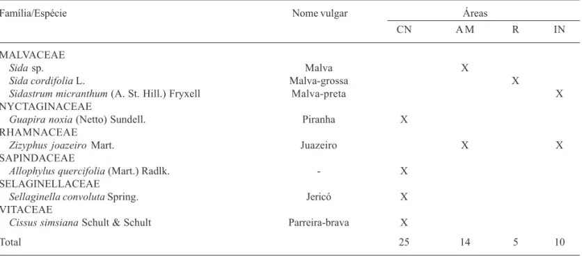 Tabela 3. Número mais provável (NMP) de propágulos de FMA em áreas de caatinga nativa e impactada pela mineração de gipsita, em dois períodos de coleta (chuvoso = dezembro/2003; seco = setetembro/2004) em Araripina, PE