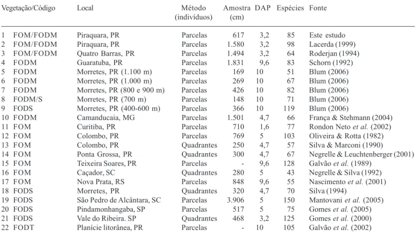 Tabela 1. Relação das 22 áreas utilizadas nas análises florísticas deste estudo. Estão listados o tipo vegetacional e o código de indentificação utilizado na tabela 3 e figuras 1 e 2, a localidade, o método de amostragem utilizado no estudo, o número de in