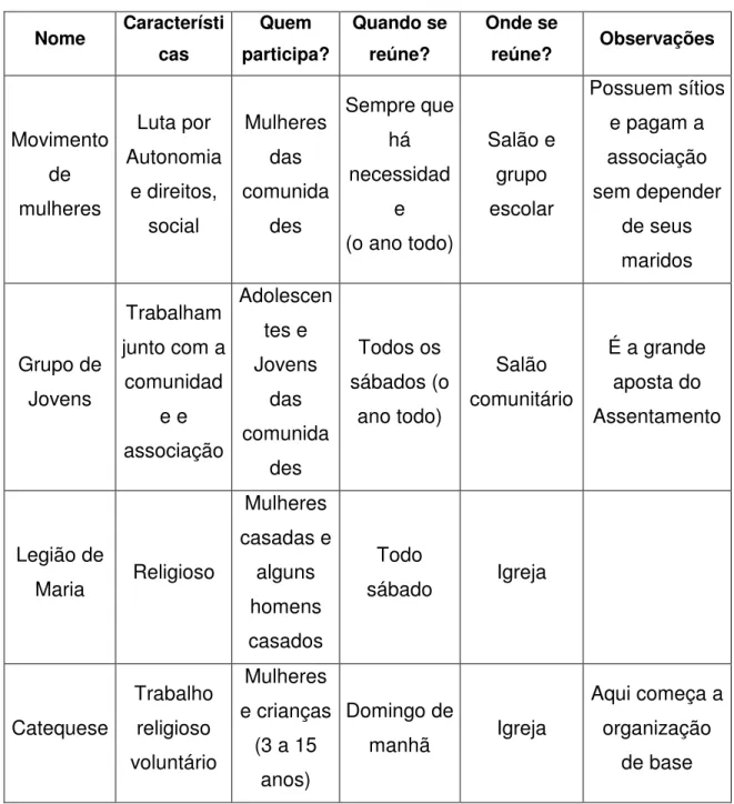Tabela 6. Organizações da Comunidade de Caetanos de Cima 