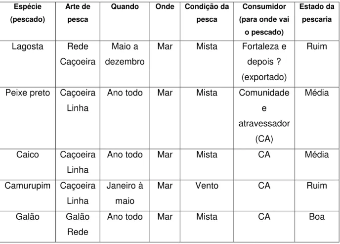 Tabela 7. A pesca na Comunidade de Caetanos de Cima 
