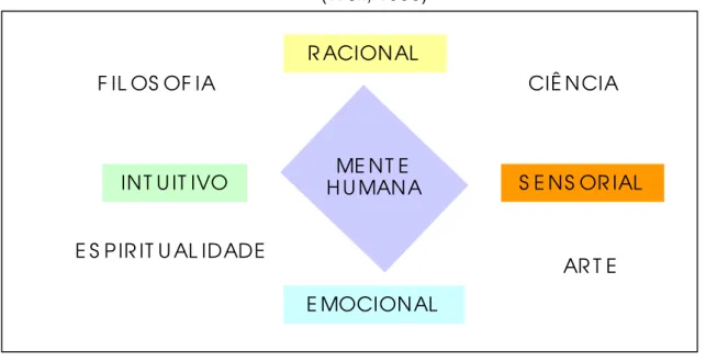 Figura 1. Dimensões da mente humana e seu desenvolvimento integral  (Weil, 1990) 
