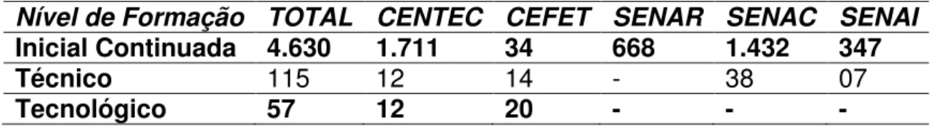 Tabela 1  –  Número de Cursos de Formação Profissional por Nível de Formação  – 2005. 